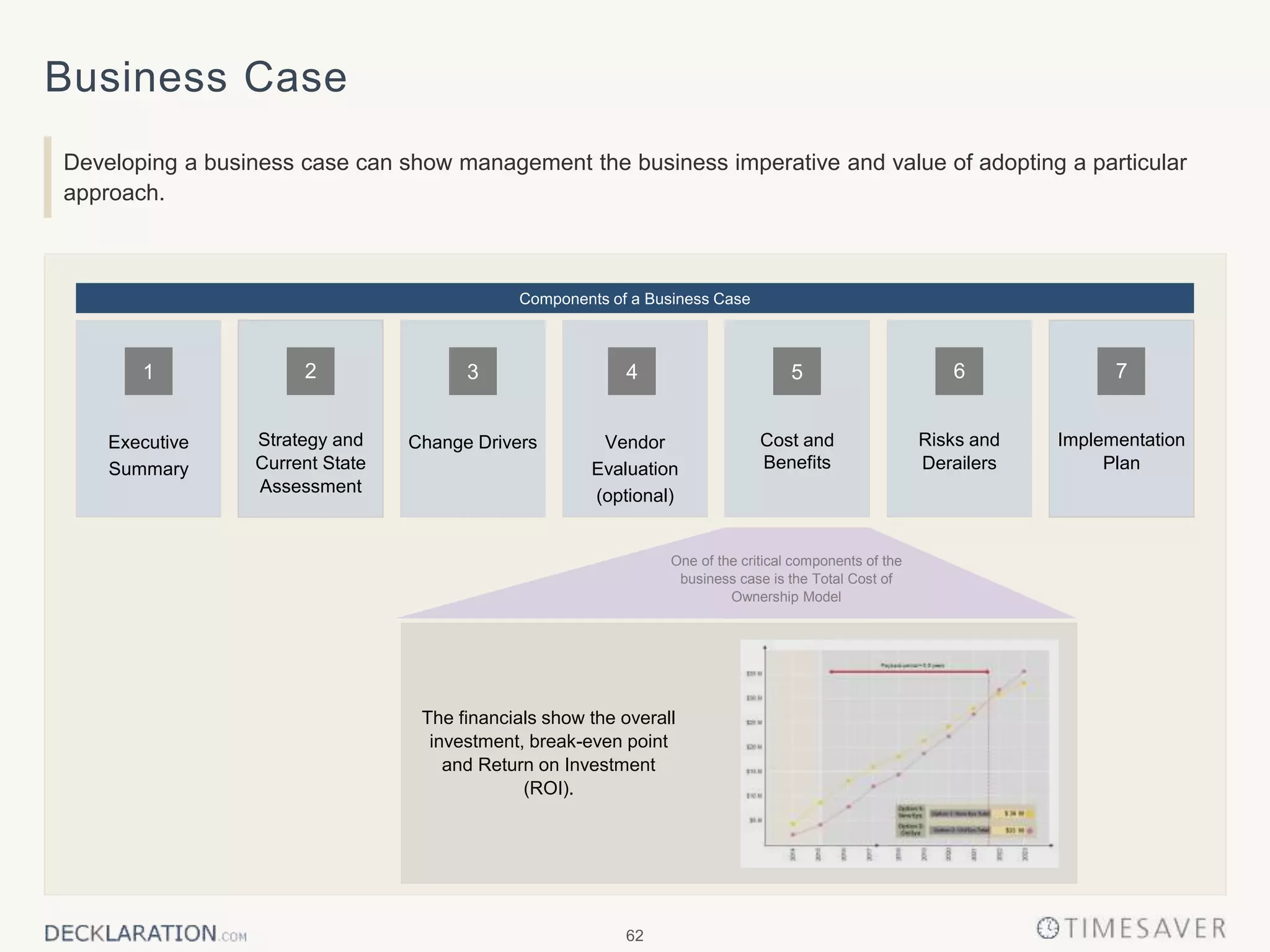 62
Business Case
Developing a business case can show management the business imperative and value of adopting a particular
approach.
Components of a Business Case
Risks and
Derailers
Vendor
Evaluation
(optional)
Strategy and
Current State
Assessment
Executive
Summary
Implementation
Plan
Change Drivers Cost and
Benefits
The financials show the overall
investment, break-even point
and Return on Investment
(ROI).
1 42 3 5 6 7
One of the critical components of the
business case is the Total Cost of
Ownership Model
 