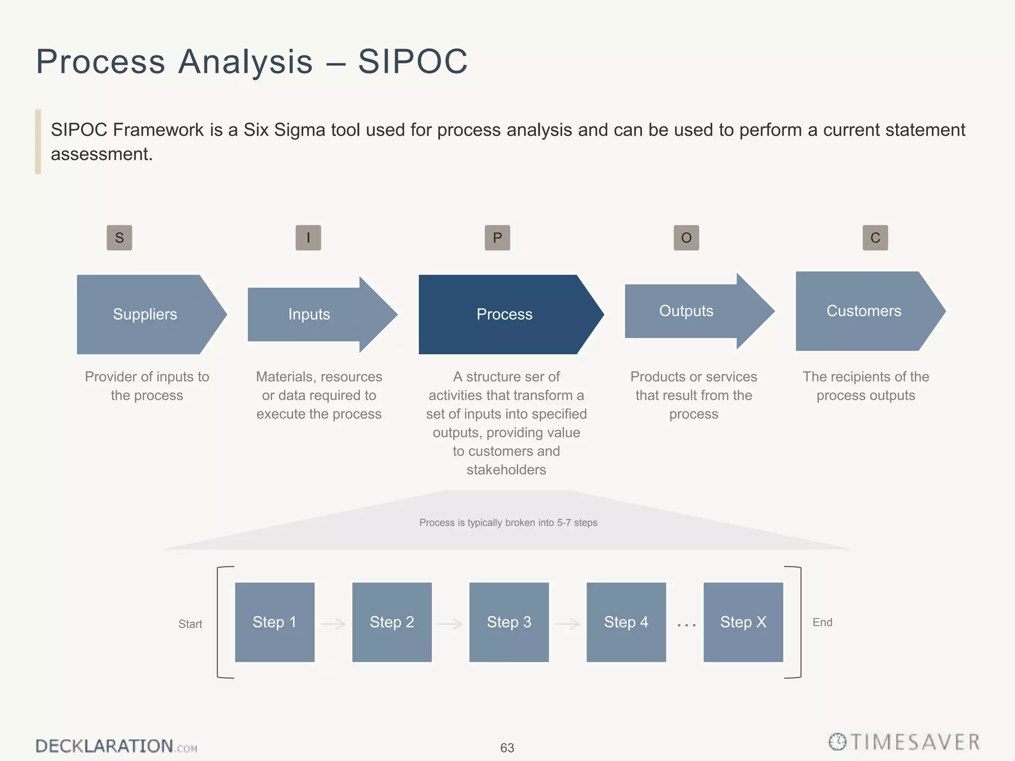 63
ProcessInputs
Process Analysis – SIPOC
SIPOC Framework is a Six Sigma tool used for process analysis and can be used to perform a current statement
assessment.
Suppliers
S P CI O
Outputs Customers
Materials, resources
or data required to
execute the process
A structure ser of
activities that transform a
set of inputs into specified
outputs, providing value
to customers and
stakeholders
Products or services
that result from the
process
The recipients of the
process outputs
Provider of inputs to
the process
EndStep 2 Step 3 Step 4 …Step 1 Step XStart
Process is typically broken into 5-7 steps
 