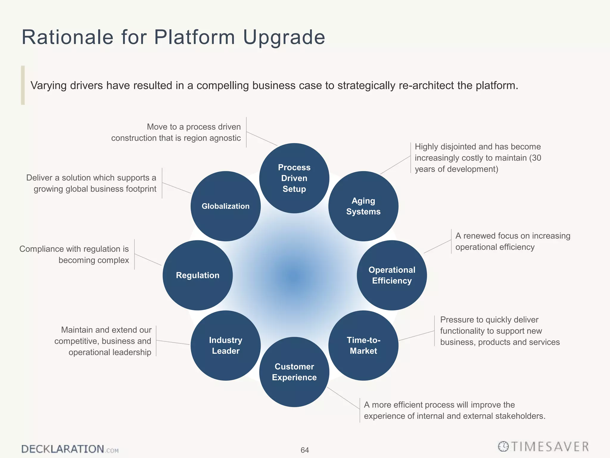 64
Rationale for Platform Upgrade
Varying drivers have resulted in a compelling business case to strategically re-architect the platform.
Aging
Systems
Customer
Experience
Time-to-
Market
Operational
Efficiency
Regulation
Industry
Leader
A more efficient process will improve the
experience of internal and external stakeholders.
Maintain and extend our
competitive, business and
operational leadership
A renewed focus on increasing
operational efficiency
Pressure to quickly deliver
functionality to support new
business, products and services
Compliance with regulation is
becoming complex
Deliver a solution which supports a
growing global business footprint
Globalization
Highly disjointed and has become
increasingly costly to maintain (30
years of development)Process
Driven
Setup
Move to a process driven
construction that is region agnostic
 