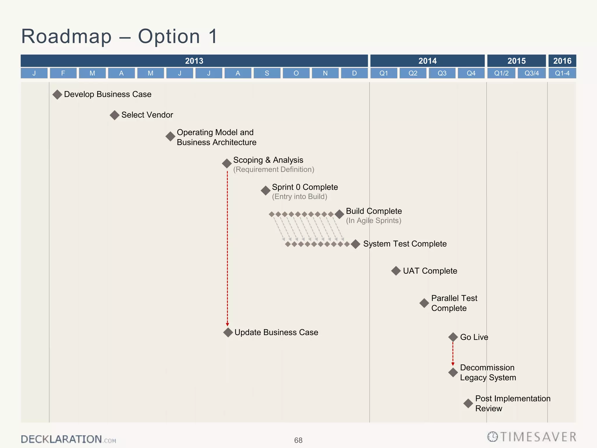 68
Roadmap – Option 1
2013 2014 2015 2016
Q2 Q3 Q4Q1J J AM O DNSF M AJ Q1-4Q1/2 Q3/4
Develop Business Case
Select Vendor
Operating Model and
Business Architecture
Sprint 0 Complete
(Entry into Build)
Update Business Case
System Test Complete
Parallel Test
Complete
Decommission
Legacy System
Post Implementation
Review
Build Complete
(In Agile Sprints)
UAT Complete
Go Live
Scoping & Analysis
(Requirement Definition)
 