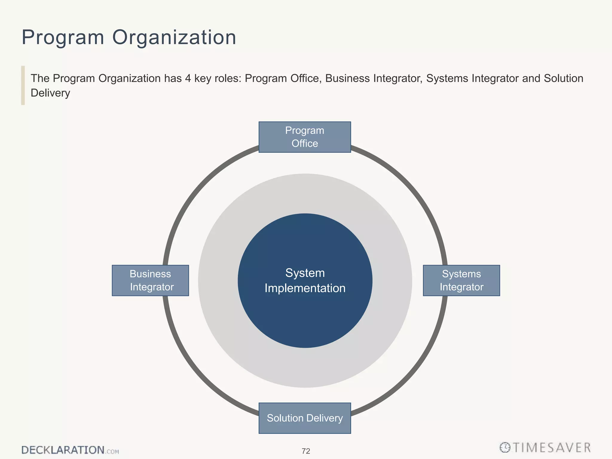72
Program Organization
The Program Organization has 4 key roles: Program Office, Business Integrator, Systems Integrator and Solution
Delivery
System
Implementation
Systems
Integrator
Business
Integrator
Solution Delivery
Program
Office
 