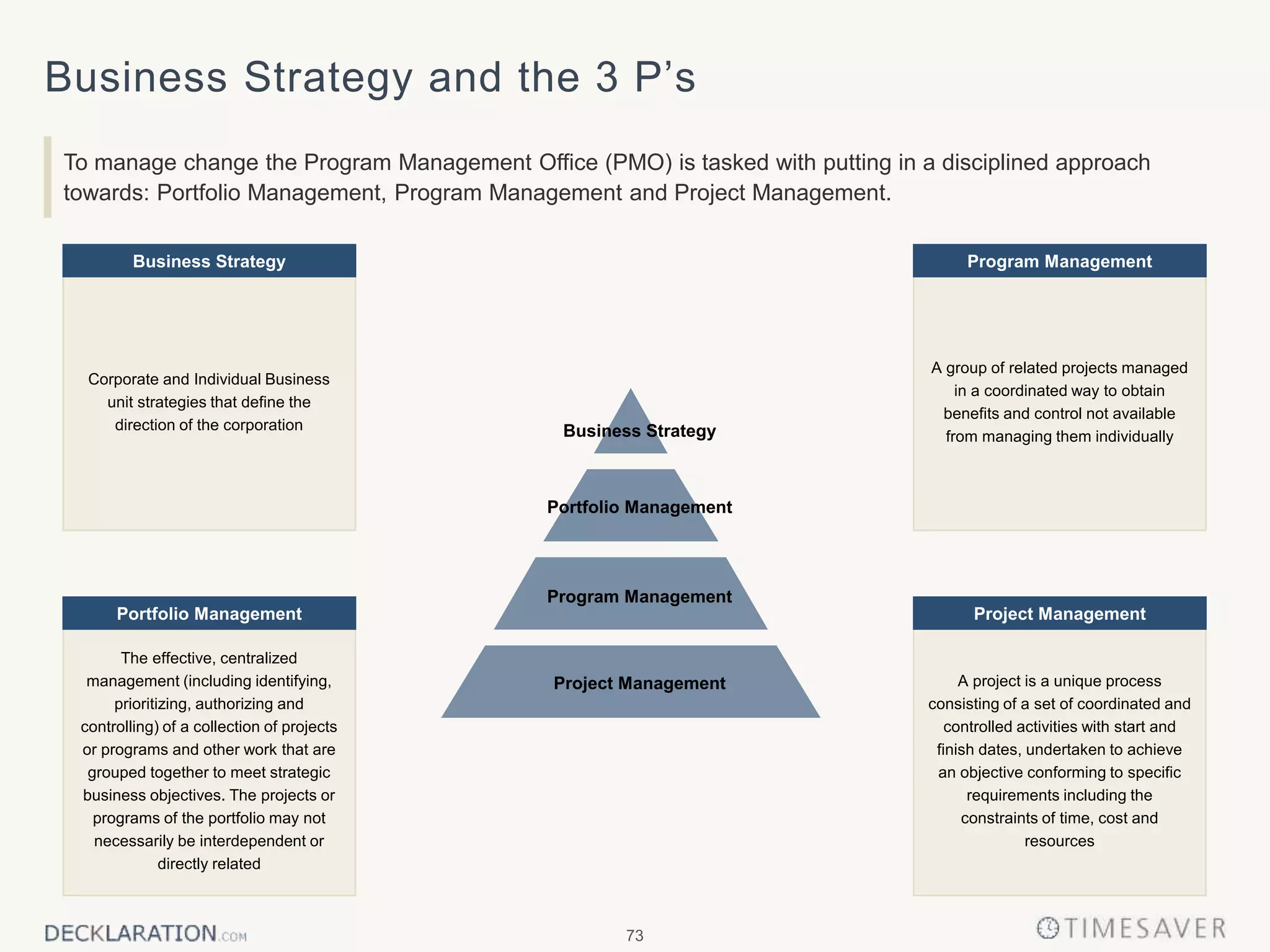 73
Business Strategy and the 3 P’s
To manage change the Program Management Office (PMO) is tasked with putting in a disciplined approach
towards: Portfolio Management, Program Management and Project Management.
A group of related projects managed
in a coordinated way to obtain
benefits and control not available
from managing them individually
Program Management
A project is a unique process
consisting of a set of coordinated and
controlled activities with start and
finish dates, undertaken to achieve
an objective conforming to specific
requirements including the
constraints of time, cost and
resources
Project Management
Corporate and Individual Business
unit strategies that define the
direction of the corporation
Business Strategy
The effective, centralized
management (including identifying,
prioritizing, authorizing and
controlling) of a collection of projects
or programs and other work that are
grouped together to meet strategic
business objectives. The projects or
programs of the portfolio may not
necessarily be interdependent or
directly related
Portfolio Management
Business Strategy
Portfolio Management
Program Management
Project Management
 