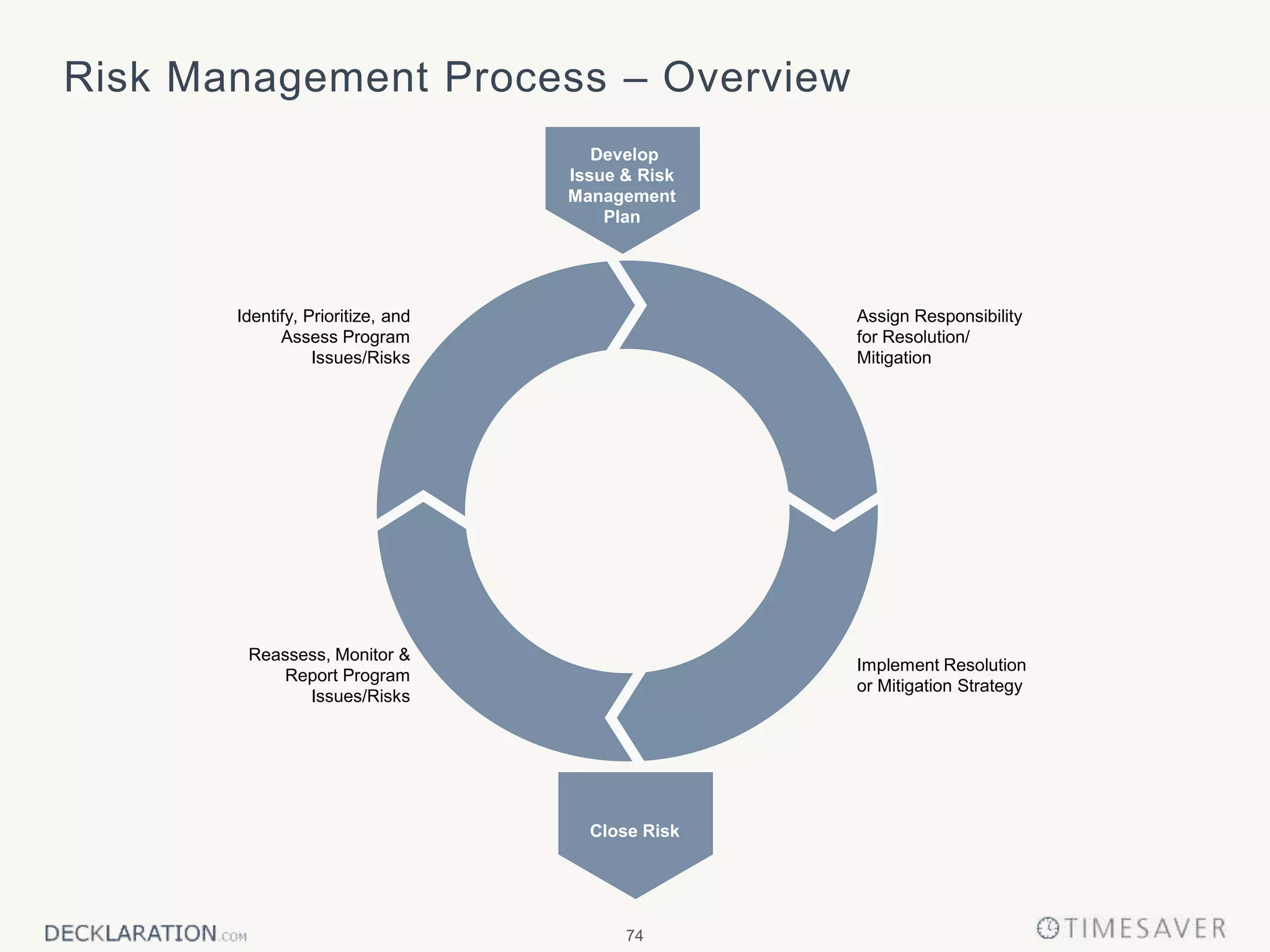 74
Risk Management Process – Overview
Identify, Prioritize, and
Assess Program
Issues/Risks
Assign Responsibility
for Resolution/
Mitigation
Implement Resolution
or Mitigation Strategy
Reassess, Monitor &
Report Program
Issues/Risks
Develop
Issue & Risk
Management
Plan
Close Risk
 