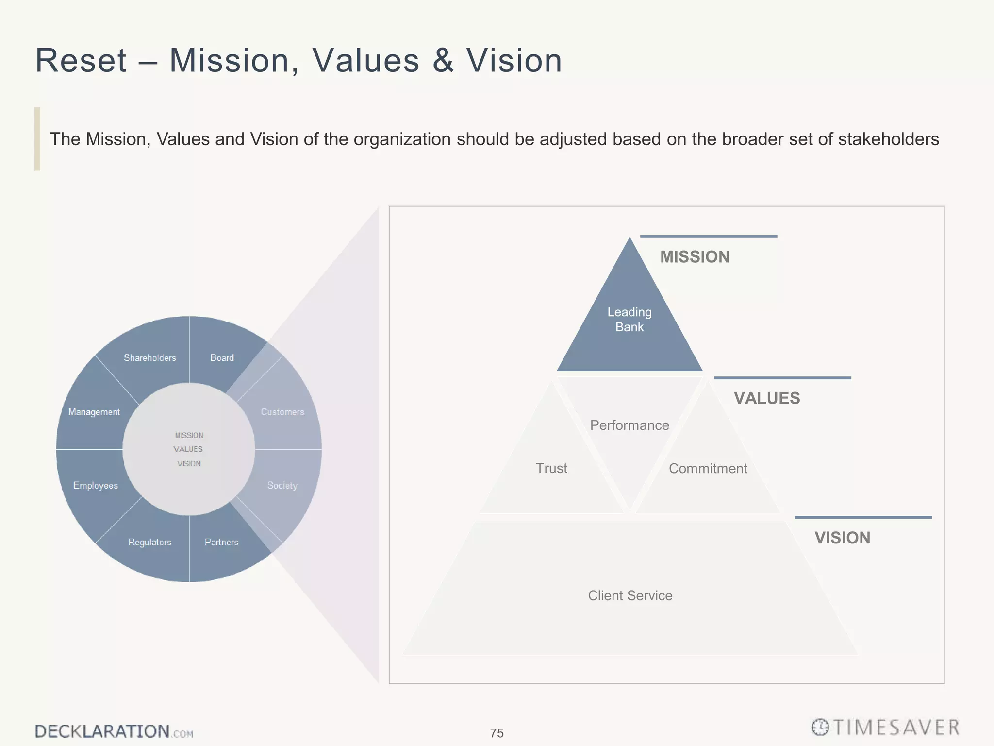 75
Reset – Mission, Values & Vision
The Mission, Values and Vision of the organization should be adjusted based on the broader set of stakeholders
Trust Commitment
Leading
Bank
Performance
Client Service
MISSION
VALUES
VISION
Leading
Bank
 