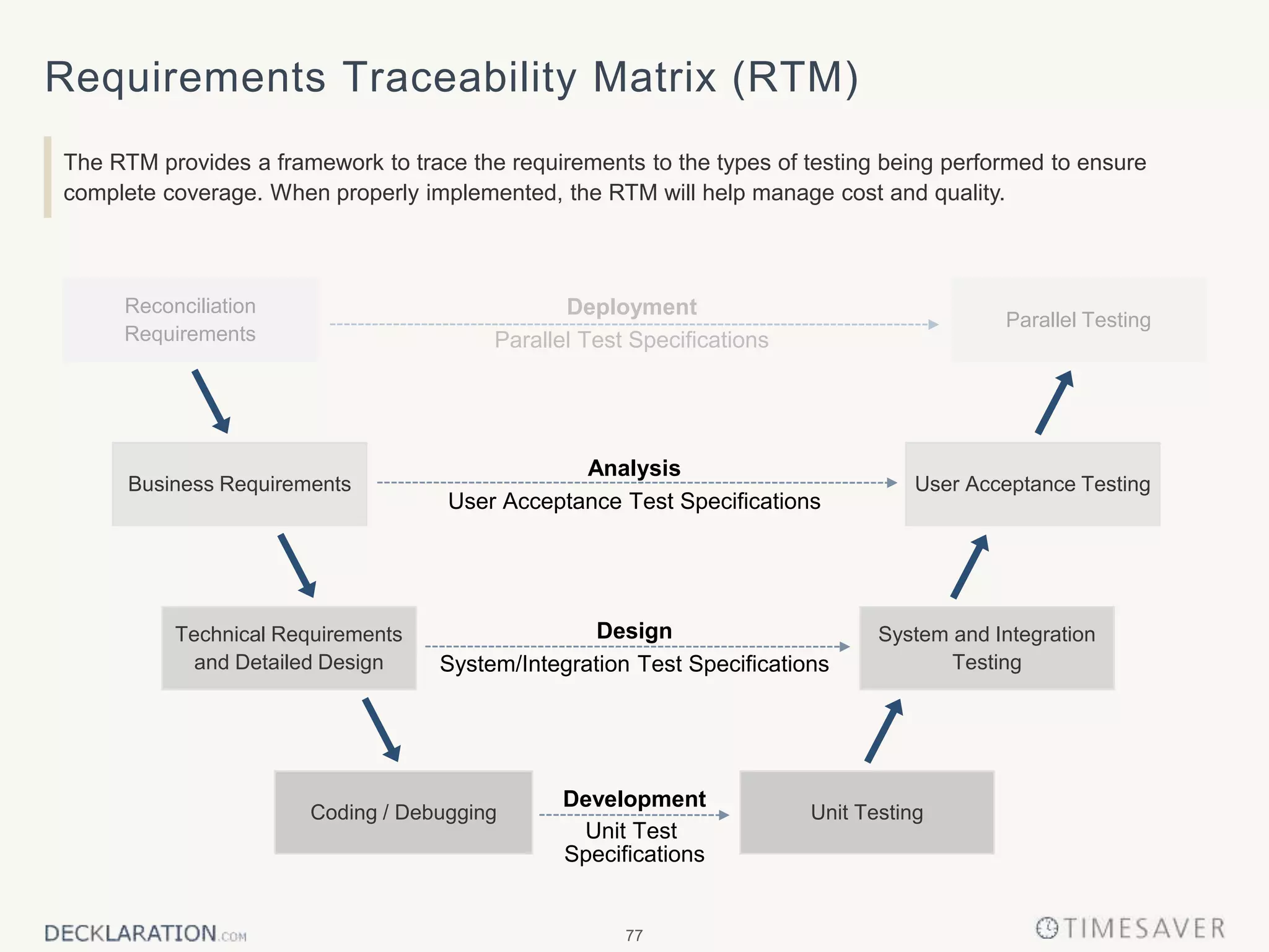 77
Requirements Traceability Matrix (RTM)
The RTM provides a framework to trace the requirements to the types of testing being performed to ensure
complete coverage. When properly implemented, the RTM will help manage cost and quality.
Development
Unit Test
Specifications
Coding / Debugging Unit Testing
Business Requirements User Acceptance Testing
Technical Requirements
and Detailed Design
System and Integration
Testing
Analysis
User Acceptance Test Specifications
Design
System/Integration Test Specifications
Reconciliation
Requirements
Parallel Testing
Deployment
Parallel Test Specifications
 