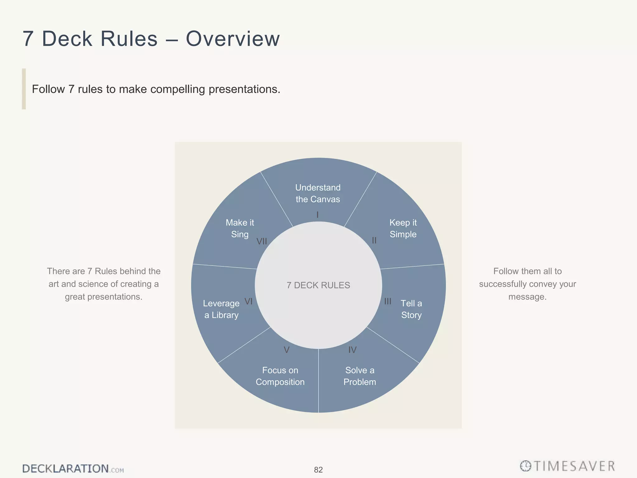 82
7 Deck Rules – Overview
Follow 7 rules to make compelling presentations.
4
Understand
the Canvas
Keep it
Simple
Make it
Sing
Tell a
Story
Leverage
a Library
Solve a
Problem
Focus on
Composition
7 DECK RULES
I
V
II
IIIVI
VII
IV
Follow them all to
successfully convey your
message.
There are 7 Rules behind the
art and science of creating a
great presentations.
 