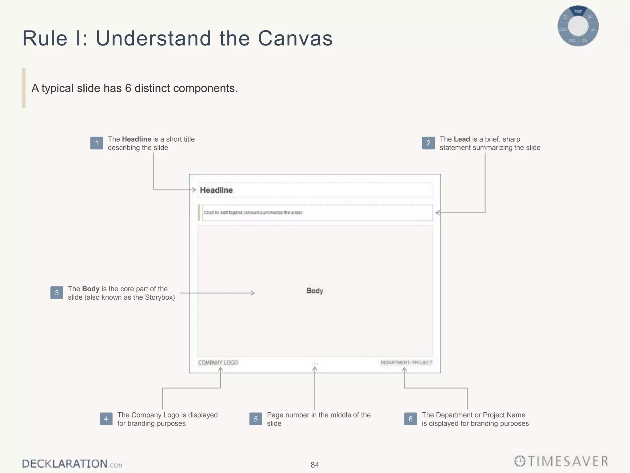 84
Rule I: Understand the Canvas
A typical slide has 6 distinct components.
The Headline is a short title
describing the slide
1
The Lead is a brief, sharp
statement summarizing the slide
2
The Body is the core part of the
slide (also known as the Storybox)
3
The Company Logo is displayed
for branding purposes
4
Page number in the middle of the
slide
5
The Department or Project Name
is displayed for branding purposes
6
 