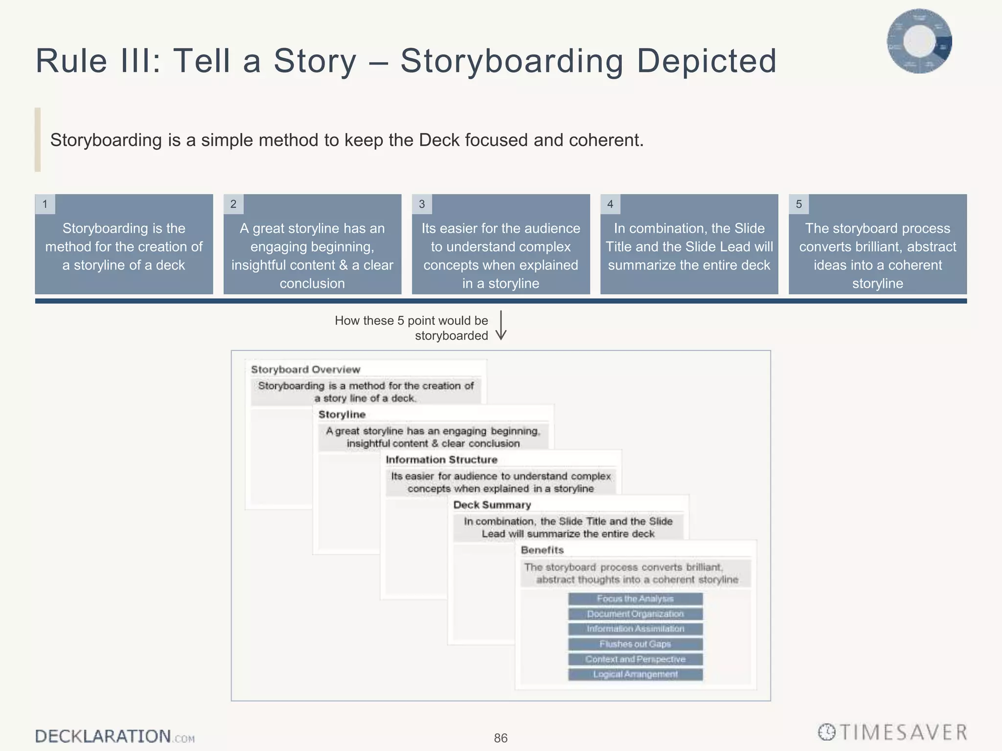 86
A great storyline has an
engaging beginning,
insightful content & a clear
conclusion
Its easier for the audience
to understand complex
concepts when explained
in a storyline
In combination, the Slide
Title and the Slide Lead will
summarize the entire deck
The storyboard process
converts brilliant, abstract
ideas into a coherent
storyline
Storyboarding is the
method for the creation of
a storyline of a deck
How these 5 point would be
storyboarded
Rule III: Tell a Story – Storyboarding Depicted
Storyboarding is a simple method to keep the Deck focused and coherent.
2 51 43
 