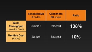 Re-Engineering PostgreSQL as a Time-Series Database | PDF