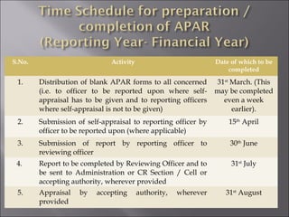 S.No. Activity Date of which to be
completed
1. Distribution of blank APAR forms to all concerned
(i.e. to officer to be reported upon where self-
appraisal has to be given and to reporting officers
where self-appraisal is not to be given)
31st
March. (This
may be completed
even a week
earlier).
2. Submission of self-appraisal to reporting officer by
officer to be reported upon (where applicable)
15th
April
3. Submission of report by reporting officer to
reviewing officer
30th
June
4. Report to be completed by Reviewing Officer and to
be sent to Administration or CR Section / Cell or
accepting authority, wherever provided
31st
July
5. Appraisal by accepting authority, wherever
provided
31st
August
 