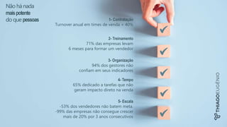 1- Contratação
Turnover anual em times de venda + 40%
Não há nada
maispotente
do que pessoas
2- Treinamento
71% das empresas levam
6 meses para formar um vendedor
3- Organização
94% dos gestores não
confiam em seus indicadores
4- Tempo
65% dedicado a tarefas que não
geram impacto direto na venda
5- Escala
-53% dos vendedores não batem meta.
-99% das empresas não consegue crescer
mais de 20% por 3 anos consecutivos
 