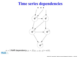Time series dependencies
t+3
ϕ ϕ
ϕ ϕ
ϕ
t−1 t
t+1 t+2
n = 2 NAR dependency ϕt = f(ϕt−1, ϕt−2) + w(t).
MLSS 2013, Hammamet - Machine Learning Strategies for Prediction – p. 105/128
 