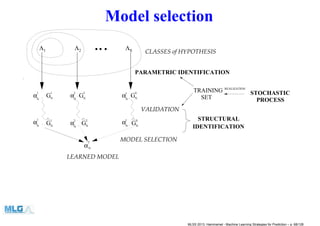 Model selection
N
REALIZATION
STOCHASTIC
PROCESS
VALIDATION
CLASSES of HYPOTHESIS
LEARNED MODEL
TRAINING
SET
MODEL SELECTION
PARAMETRIC IDENTIFICATION
IDENTIFICATION
,,
, ,
,
,
STRUCTURAL
α
?
ΛSΛ2Λ1
GN
1
α
1
N
α
1
N
α
2
N
α
2
N
αN
s
αN
s
GN
2
GN
S
GN
2
GN
1
GN
S
MLSS 2013, Hammamet - Machine Learning Strategies for Prediction – p. 68/128
 
