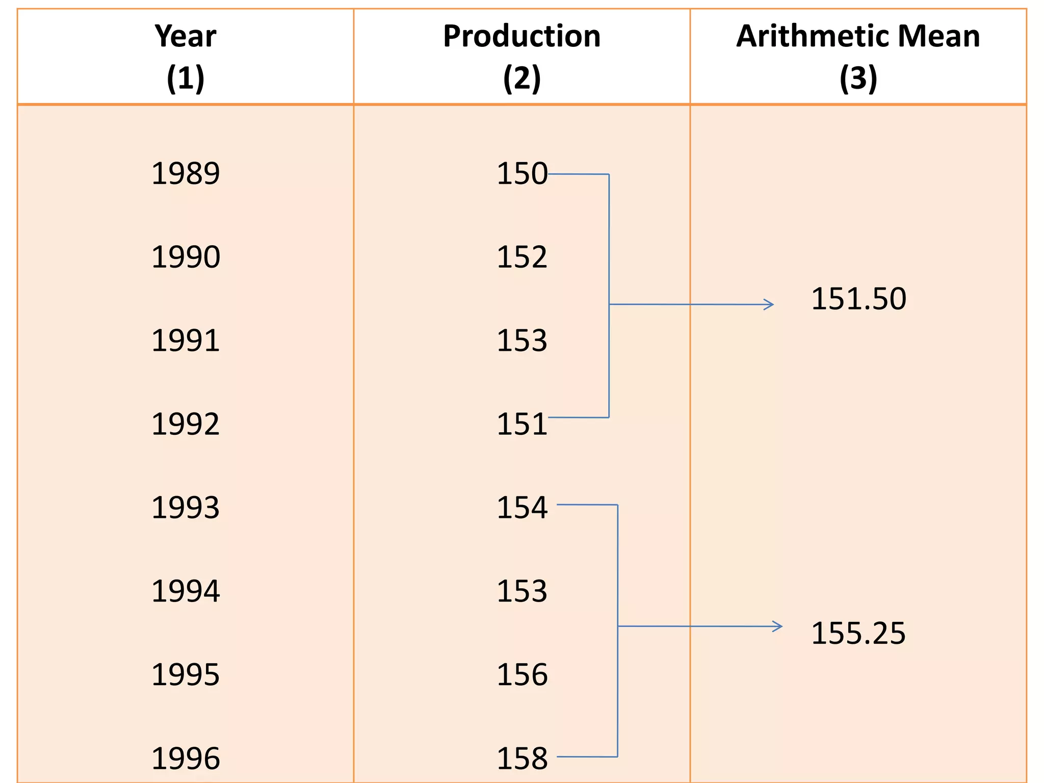   Semi – Average Method: