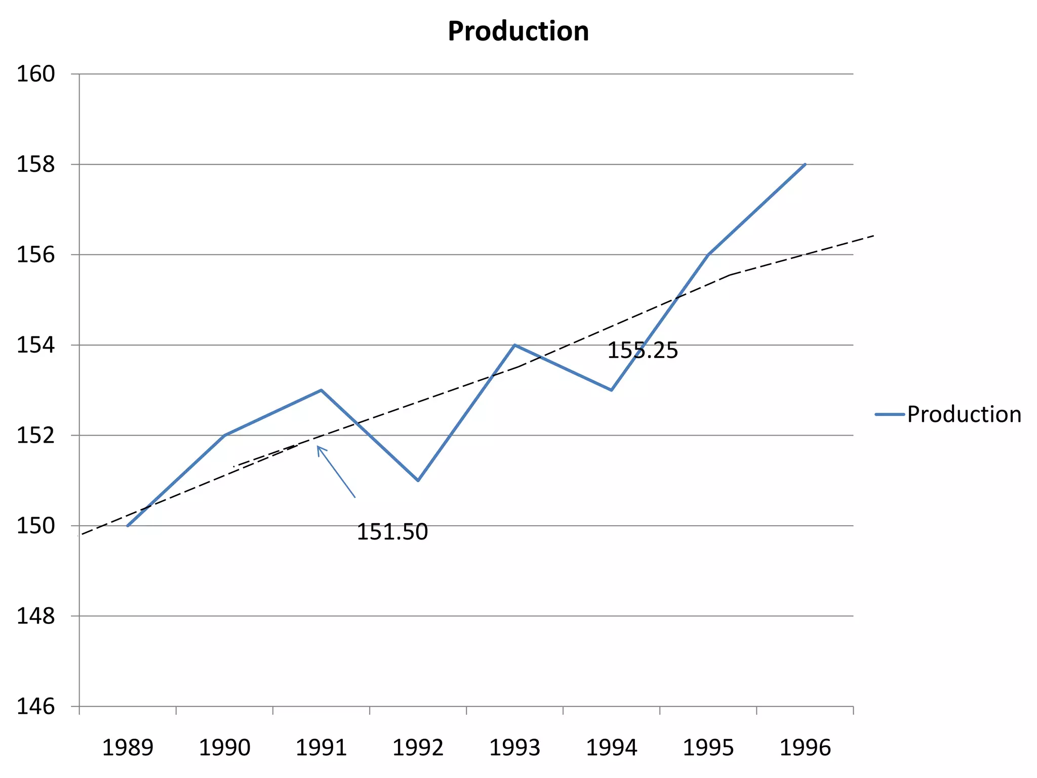   Moving Average Method: