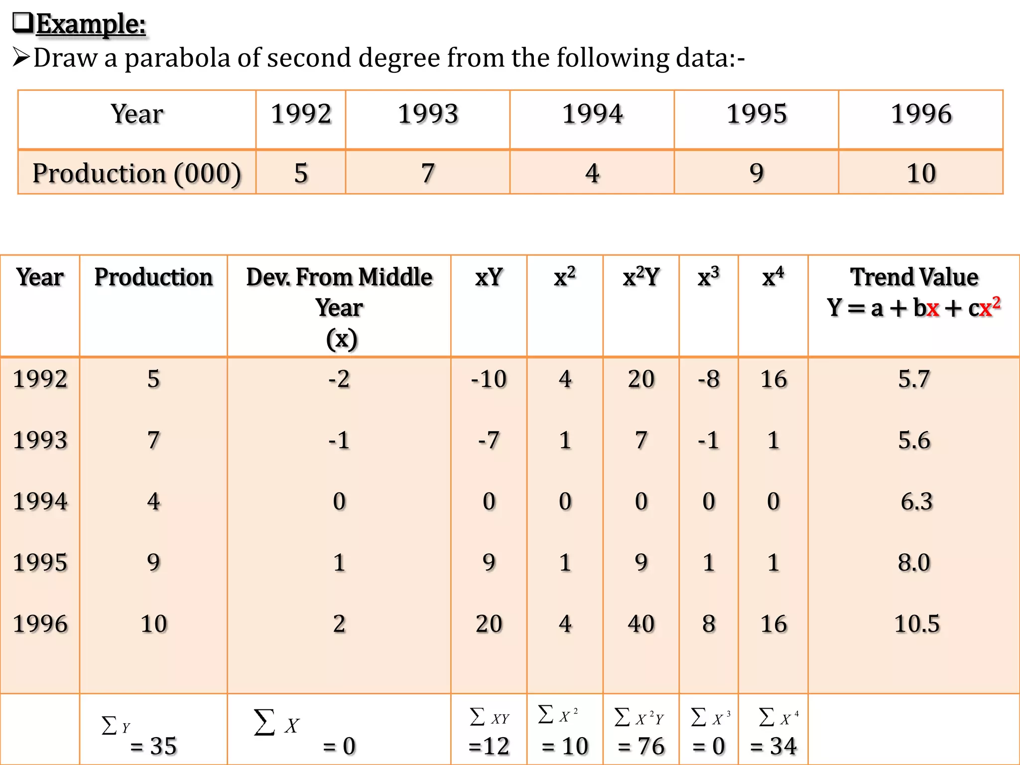 Solution:-’Now we calculate the value of two constant  ‘a’ and ‘b’ with the help of two equation:-
