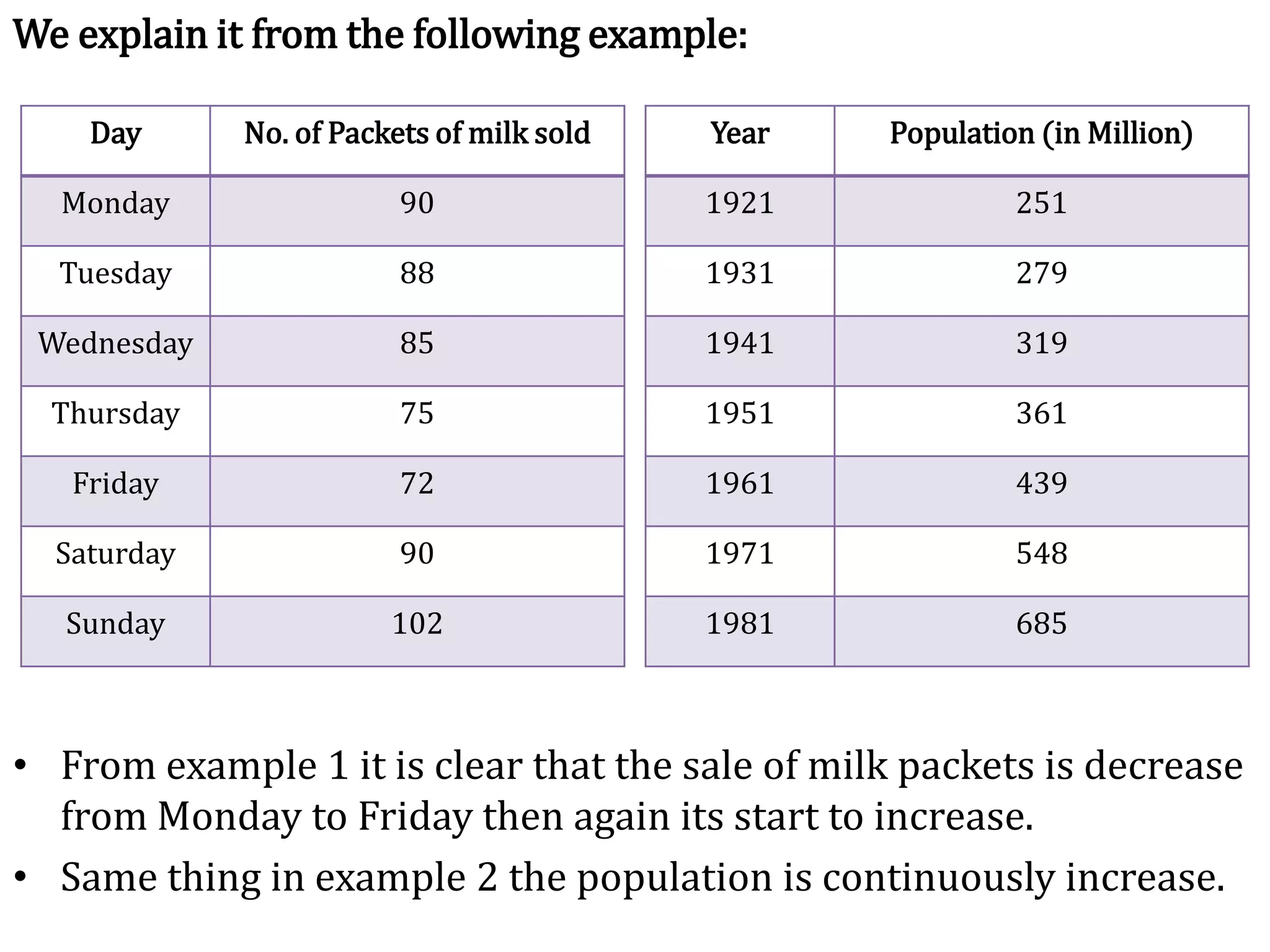 One variable is  “Time” which is independent variable & and the second is “Data” which is the dependent variable.We explain it from the following example:From example 1 it is clear that the sale of milk packets is decrease from Monday to Friday then again its start to increase.Same thing in example 2 the population is continuously increase.