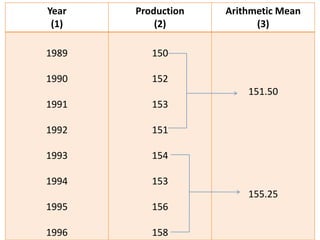   Semi – Average Method: