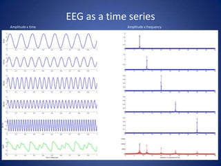 EEG as a time series
Amplitude x time                Amplitude x frequency
 