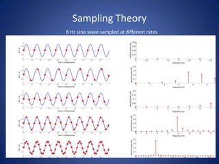 Sampling Theory
8 Hz sine wave sampled at different rates
 