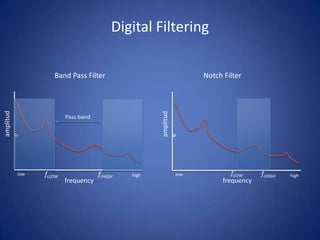 Digital Filtering

               Band Pass Filter                              Notch Filter
amplitud




                                                amplitud
                    Pass band
e




      low   fcLOW               fcHIGH   high   e      low           fcLOW     fcHIGH   high
                    frequency                                      frequency
 