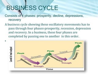 BUSINESS CYCLE
Consists of 4 phases: prosperity, decline, depressions,
recovery
A business cycle showing these oscillatory movements has to
pass through four phases-prosperity, recession, depression
and recovery. In a business, these four phases are
completed by passing one to another in this order.
•

 