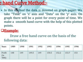e hand Curve Method:• In this method the data is denoted on graph paper. We
take “Time” on ‘x’ axis and “Data” on the ‘y’ axis. On
graph there will be a point for every point of time. We
make a smooth hand curve with the help of this plotted
points.

Example:
Draw a free hand curve on the basis of the
following data:
Years

1989

1990

1991

1992

1993

1994

1995

1996

Profit
(in
‘000)

148

149

149.5

149

150.5

152.2

153.7

153

 