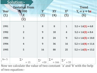 Solution:Year
(1)

Deviation From
1990
X
(2)

Y
(3)

XY
(4)

X2
(5)

Trend
Yc = a + bx
(6)

1991

1

8

8

1

5.2 + 1.6(1) = 6.8

1992

2

9

18

4

5.2 + 1.6(2) = 8.4

1993

3

8

24

9

5.2 + 1.6(3) = 10.0

1994

4

9

36

16

5.2 + 1.6(4) = 11.6

1995

5

16

80

25

5.2 + 1.6(5) = 13.2

N= 5

X

Y

 XY
=50
= 166

X

2

’
= 15
= 55
Now we calculate the value of two constant ‘a’ and ‘b’ with the help
of two equation:-

 