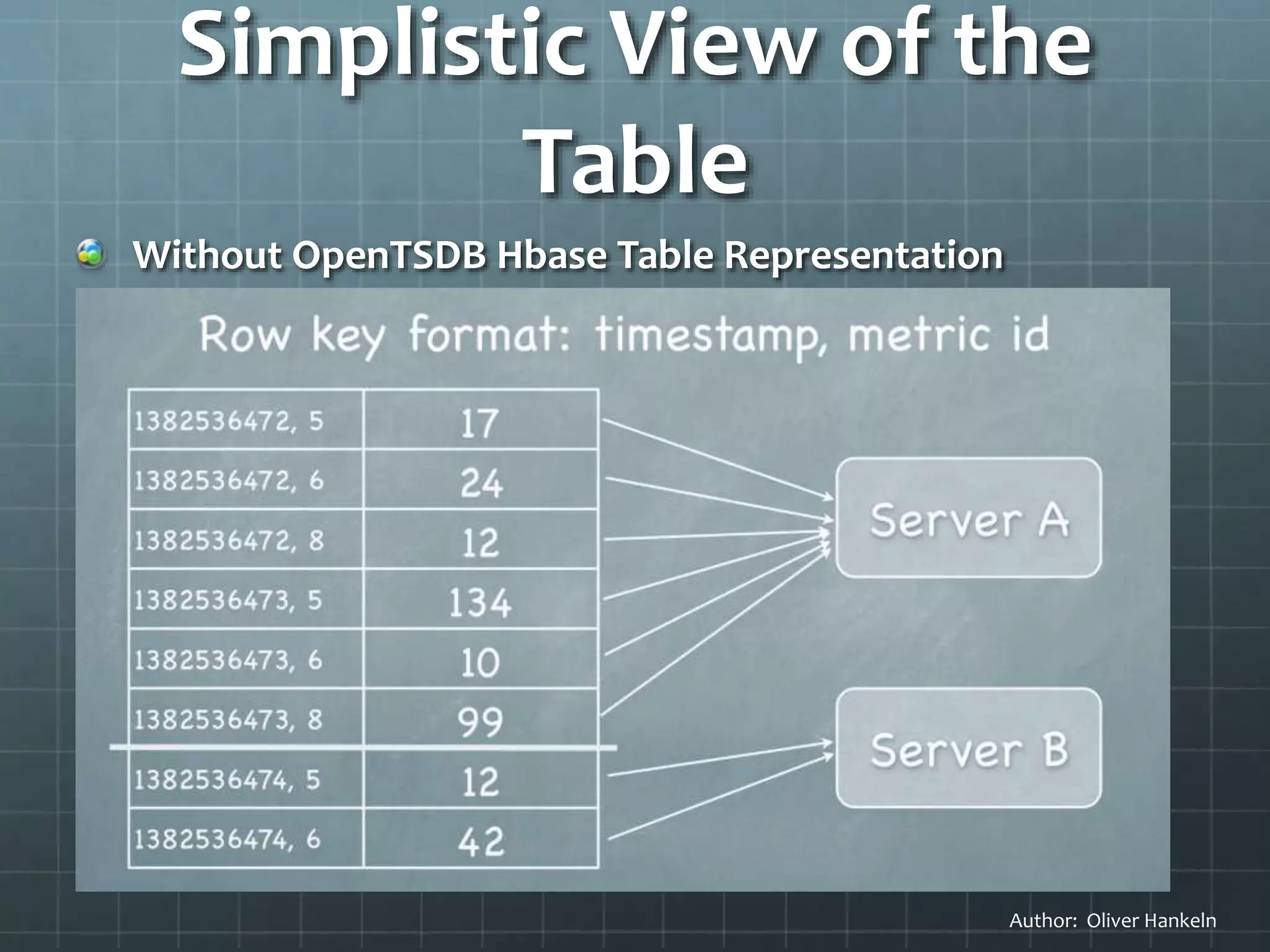 Simplistic View of the
Table
Without OpenTSDB Hbase Table Representation
Author: Oliver Hankeln
 