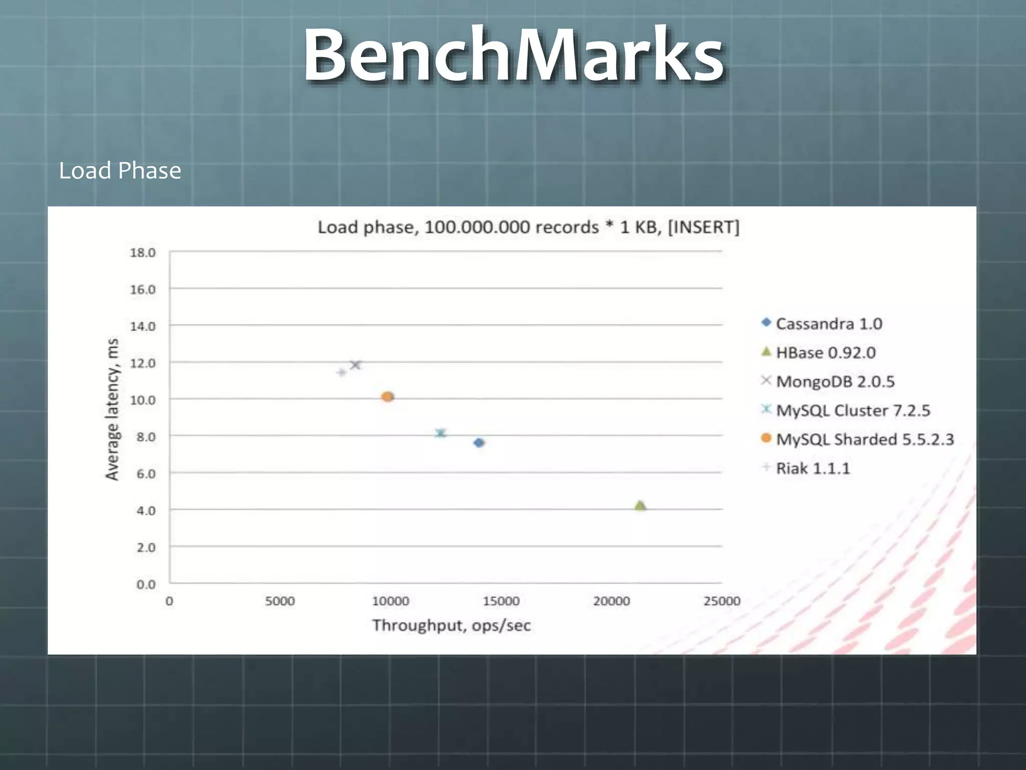 BenchMarks
Load Phase
 