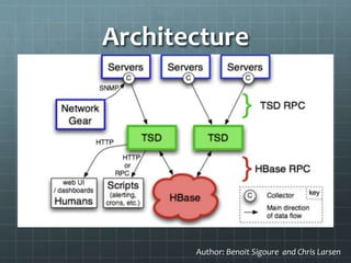 Architecture
Author: Benoit Sigoure and Chris Larsen
 