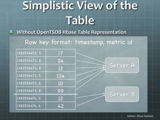 Simplistic View of the
Table
Without OpenTSDB Hbase Table Representation
Author: Oliver Hankeln
 