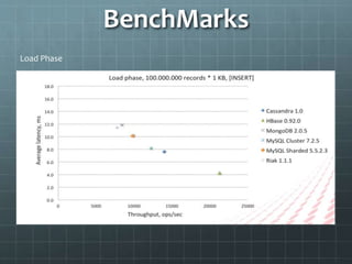 BenchMarks
Load Phase
 