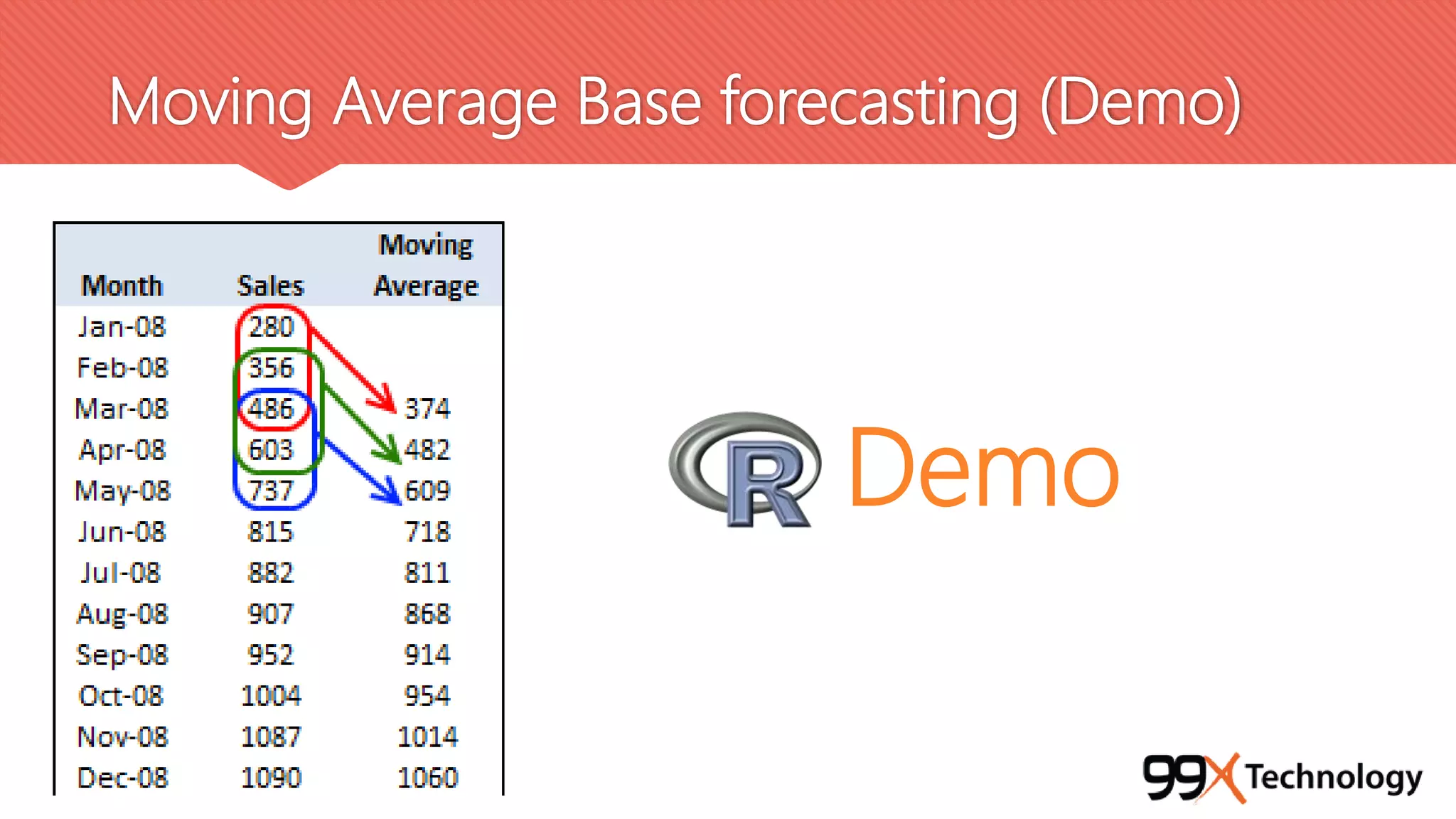 Moving Average Base forecasting (Demo)
Demo