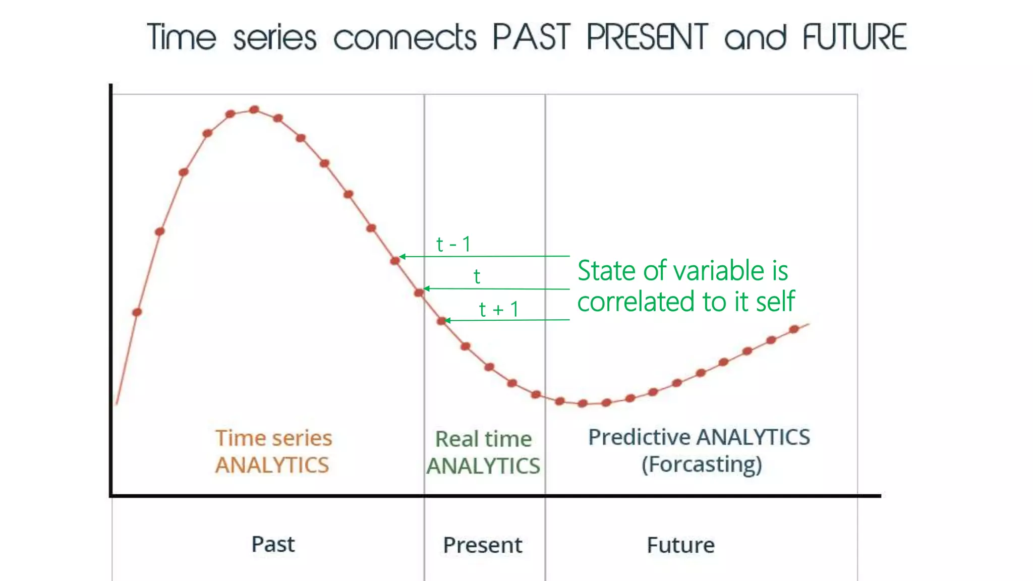 State of variable is
correlated to it self
t
t - 1
t + 1
