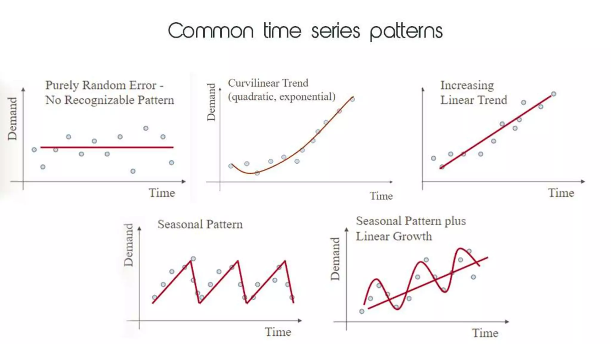 Common time series patterns
