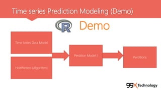 Time series Prediction Modeling (Demo)
Time Series Data Model
HoltWinters (Algorithm)
Perdition Model )
Perditions
Demo
 