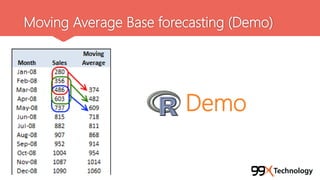 Moving Average Base forecasting (Demo)
Demo
 