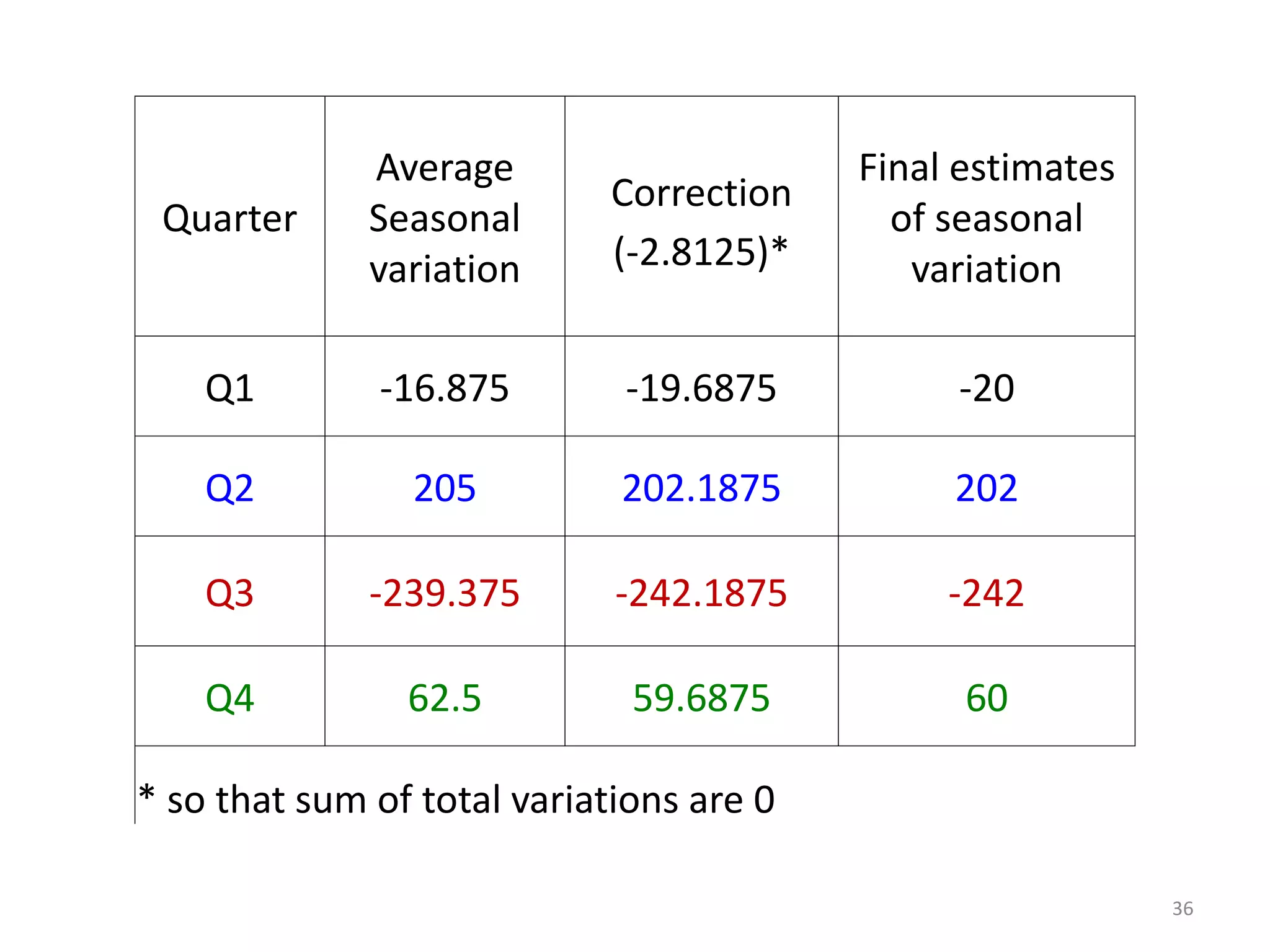 Quarter
Average
Seasonal
variation
Correction
(-2.8125)*
Final estimates
of seasonal
variation
Q1 -16.875 -19.6875 -20
Q2 205 202.1875 202
Q3 -239.375 -242.1875 -242
Q4 62.5 59.6875 60
* so that sum of total variations are 0
36
 