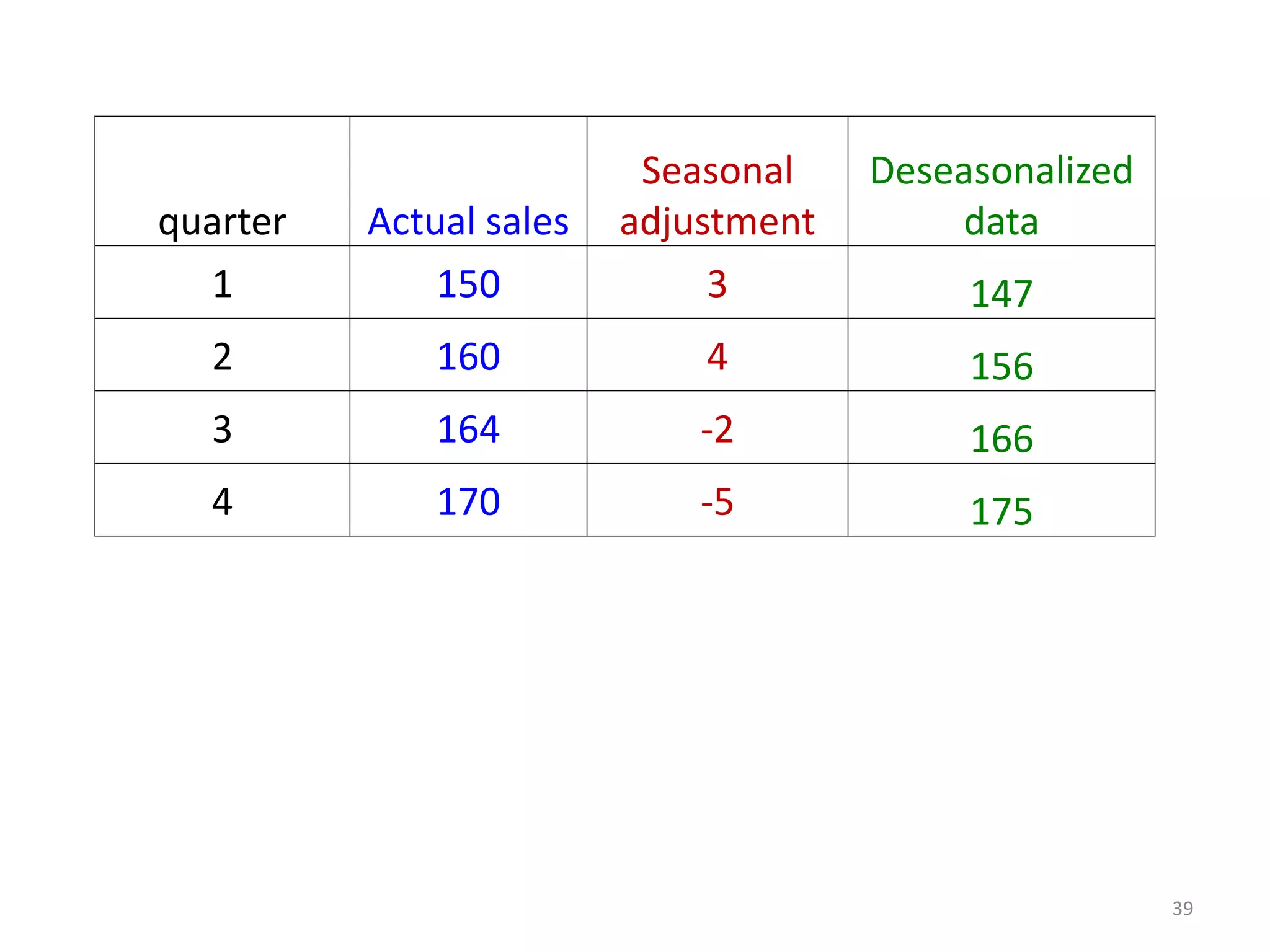 quarter Actual sales
Seasonal
adjustment
Deseasonalized
data
1 150 3 147
2 160 4 156
3 164 -2 166
4 170 -5 175
39
 