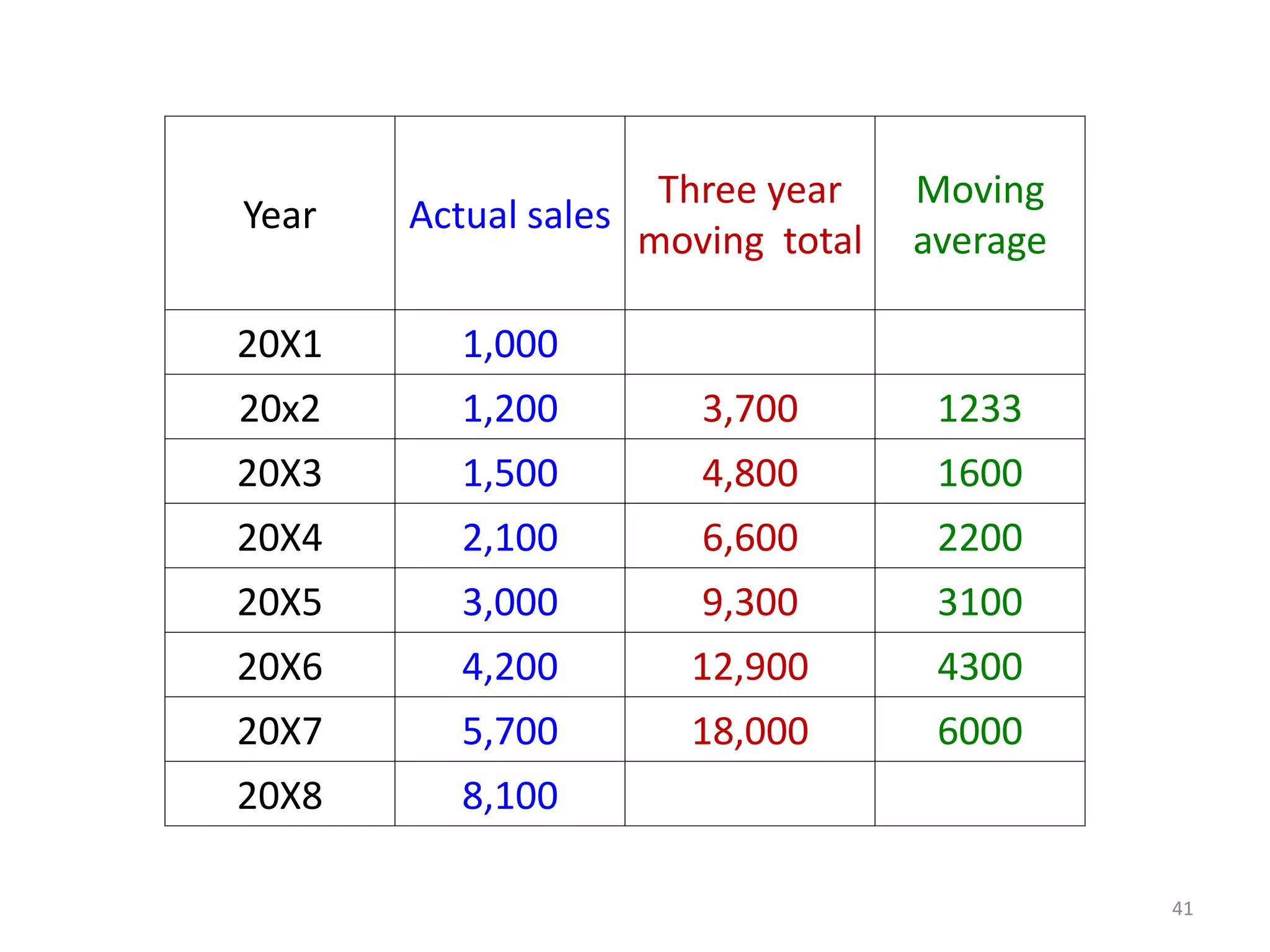 Year Actual sales
Three year
moving total
Moving
average
20X1 1,000
20x2 1,200 3,700 1233
20X3 1,500 4,800 1600
20X4 2,100 6,600 2200
20X5 3,000 9,300 3100
20X6 4,200 12,900 4300
20X7 5,700 18,000 6000
20X8 8,100
41
 