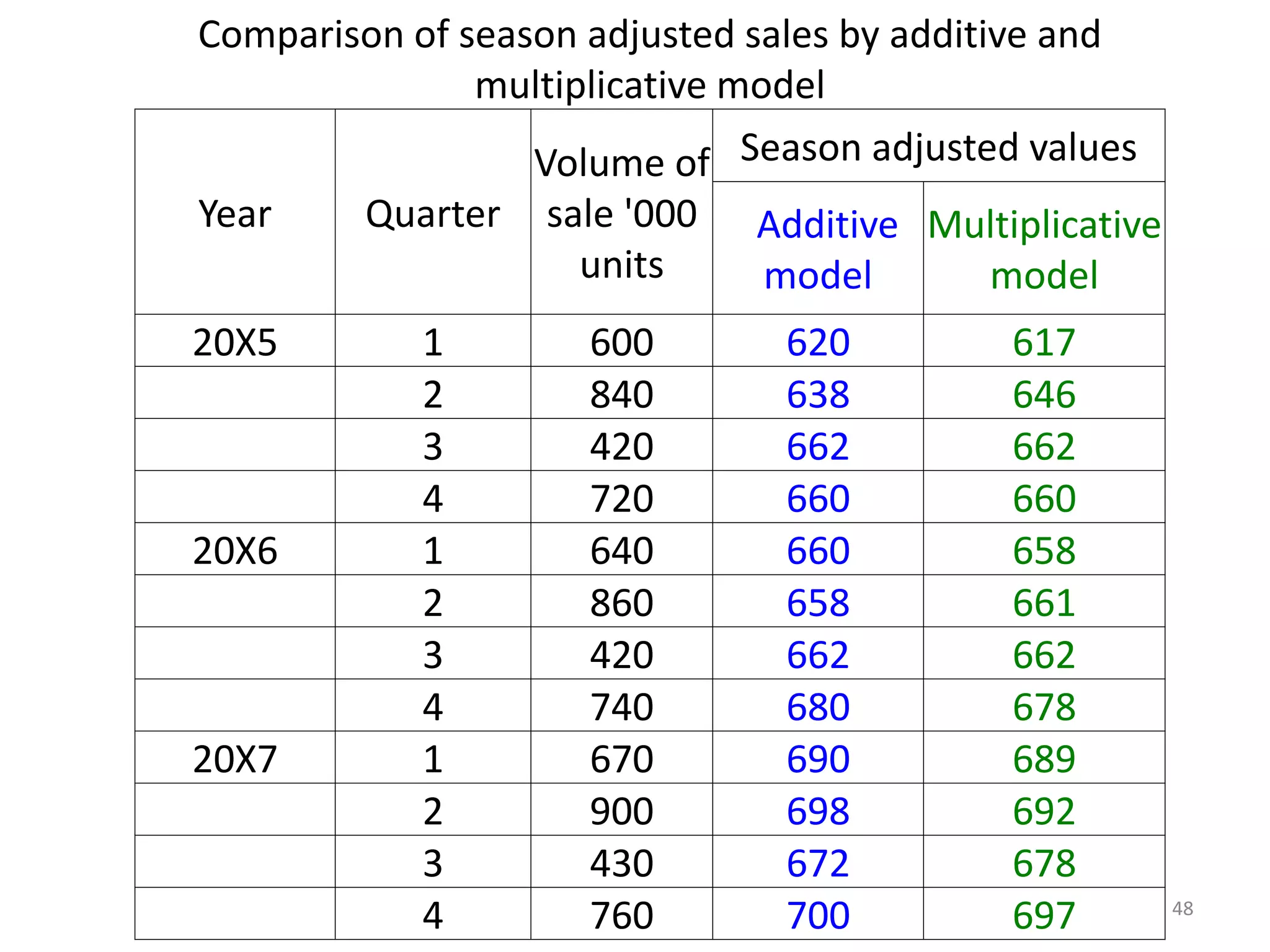 Comparison of season adjusted sales by additive and
multiplicative model
Year Quarter
Volume of
sale '000
units
Season adjusted values
Additive
model
Multiplicative
model
20X5 1 600 620 617
2 840 638 646
3 420 662 662
4 720 660 660
20X6 1 640 660 658
2 860 658 661
3 420 662 662
4 740 680 678
20X7 1 670 690 689
2 900 698 692
3 430 672 678
4 760 700 697 48
 