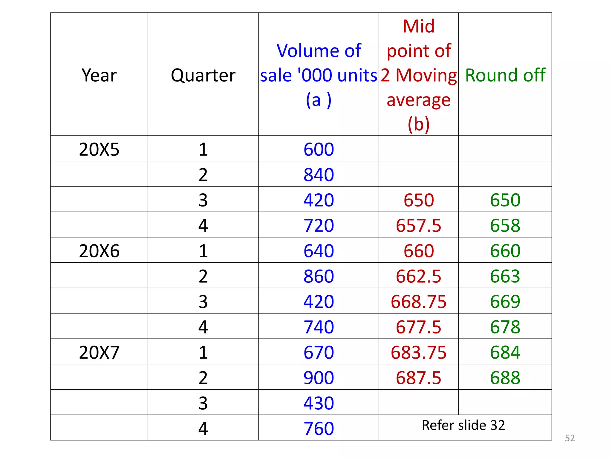 Year Quarter
Volume of
sale '000 units
(a )
Mid
point of
2 Moving
average
(b)
Round off
20X5 1 600
2 840
3 420 650 650
4 720 657.5 658
20X6 1 640 660 660
2 860 662.5 663
3 420 668.75 669
4 740 677.5 678
20X7 1 670 683.75 684
2 900 687.5 688
3 430
4 760 Refer slide 32
52
 