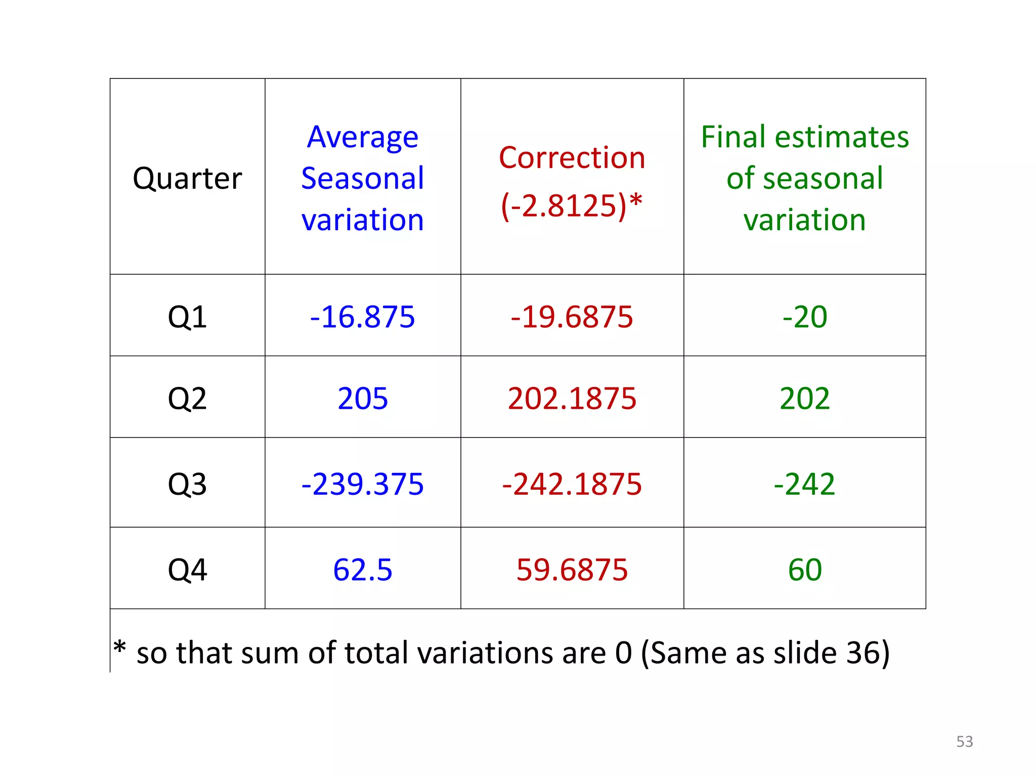 Quarter
Average
Seasonal
variation
Correction
(-2.8125)*
Final estimates
of seasonal
variation
Q1 -16.875 -19.6875 -20
Q2 205 202.1875 202
Q3 -239.375 -242.1875 -242
Q4 62.5 59.6875 60
* so that sum of total variations are 0 (Same as slide 36)
53
 