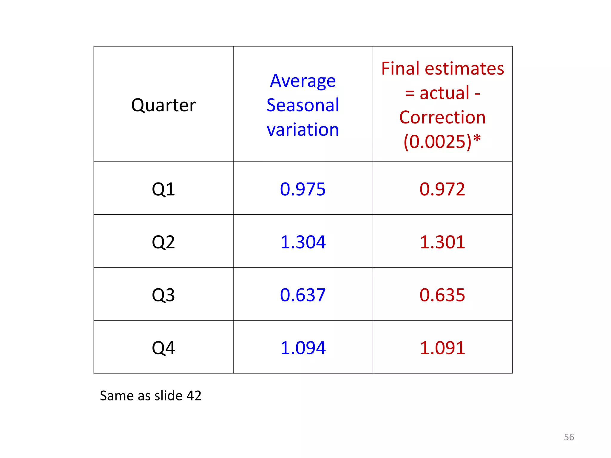 Quarter
Average
Seasonal
variation
Final estimates
= actual -
Correction
(0.0025)*
Q1 0.975 0.972
Q2 1.304 1.301
Q3 0.637 0.635
Q4 1.094 1.091
56
Same as slide 42
 