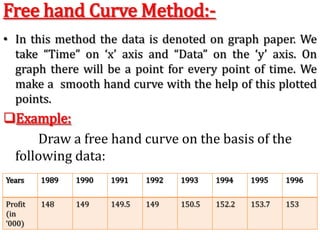 Free hand Curve Method:-
• In this method the data is denoted on graph paper. We
take “Time” on ‘x’ axis and “Data” on the ‘y’ axis. On
graph there will be a point for every point of time. We
make a smooth hand curve with the help of this plotted
points.
Example:
Draw a free hand curve on the basis of the
following data:
Years 1989 1990 1991 1992 1993 1994 1995 1996
Profit
(in
‘000)
148 149 149.5 149 150.5 152.2 153.7 153
 