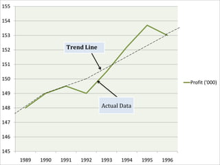 145
146
147
148
149
150
151
152
153
154
155
1989 1990 1991 1992 1993 1994 1995 1996
Profit ('000)
Trend Line
Actual Data
 