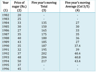 Year
(1)
Price of
sugar (Rs.)
(2)
Five year’s moving
Total
(3)
Five year’s moving
Average (Col 3/5)
(4)
1982
1983
1984
1985
1986
1987
1988
1989
1990
1991
1992
1993
1994
1995
1996
20
25
33
30
27
35
40
43
35
32
37
48
50
37
45
-
-
135
150
165
175
180
185
187
195
202
204
217
-
-
-
-
27
30
33
35
36
27
37.4
39
40.4
40.8
43.4
-
-
 