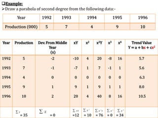 Year Production Dev. From Middle
Year
(x)
xY x2 x2Y x3 x4 Trend Value
Y = a + bx + cx2
1992
1993
1994
1995
1996
5
7
4
9
10
-2
-1
0
1
2
-10
-7
0
9
20
4
1
0
1
4
20
7
0
9
40
-8
-1
0
1
8
16
1
0
1
16
5.7
5.6
6.3
8.0
10.5
= 35 = 0 =12 = 10 = 76 = 0 = 34
Y X XY
2
X Y
X
2 3
X
4
X
Example:
Draw a parabola of second degree from the following data:-
Year 1992 1993 1994 1995 1996
Production (000) 5 7 4 9 10
 