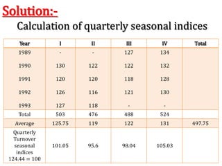 Solution:-
Calculation of quarterly seasonal indices
Year I II III IV Total
1989
1990
1991
1992
1993
-
130
120
126
127
-
122
120
116
118
127
122
118
121
-
134
132
128
130
-
Total 503 476 488 524
Average 125.75 119 122 131 497.75
Quarterly
Turnover
seasonal
indices
124.44 = 100
101.05 95.6 98.04 105.03
 